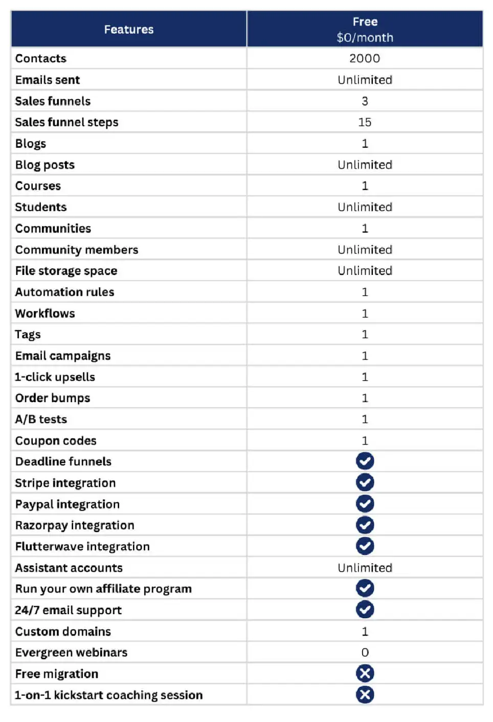 Infographic detailing the features of the free Systeme.io plan, including email marketing, sales funnels, website building, and more.