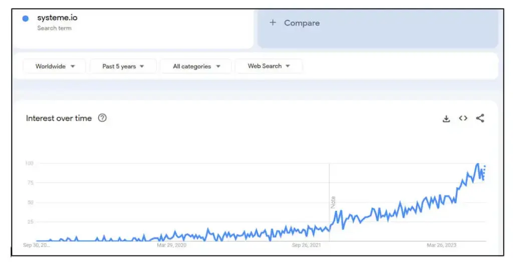 Google Trends graph showing the rising popularity of Systeme.io, indicating increased search interest and user engagement.