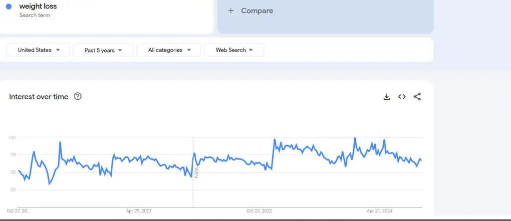 Google Trends graph showing the popularity of the "weight loss" keyword over a 5-year period. This is how you Choose a Profitable Niche